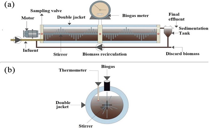 anaerobic plug flow reactor