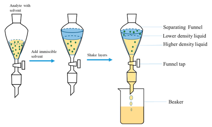 liquid liquid extraction process