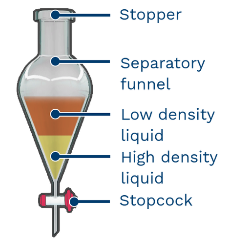 liquid liquid extraction separatory funnel