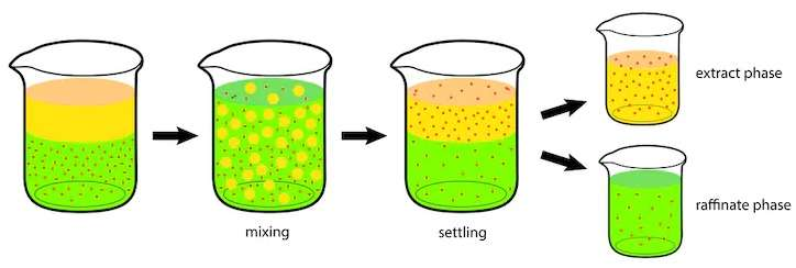 Liquid-liquid extraction solvent mixing and phase separation process