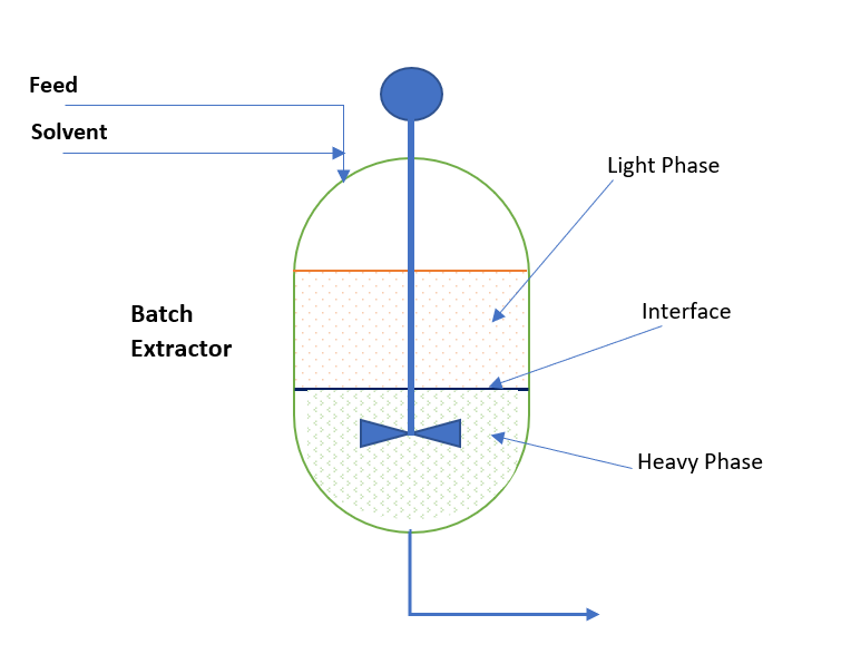 Batch extractor diagram showing light and heavy phase separation for target compound recovery
