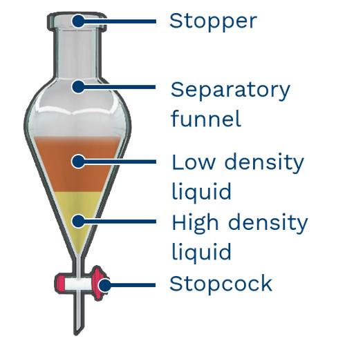 separatory funnel diagram