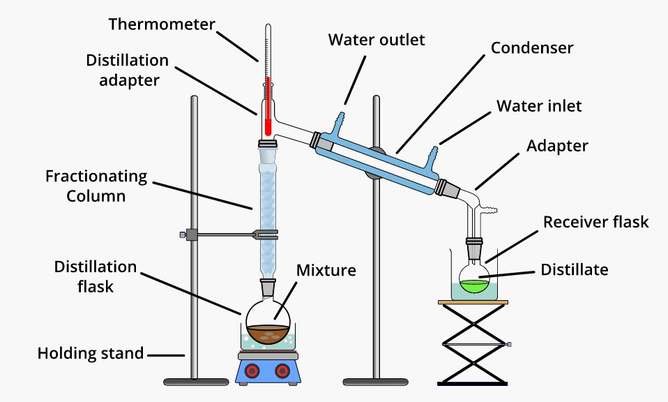 Fractional distillation setup with fractionating column, condenser, thermometer, and receiver flask for separating close boiling point liquids