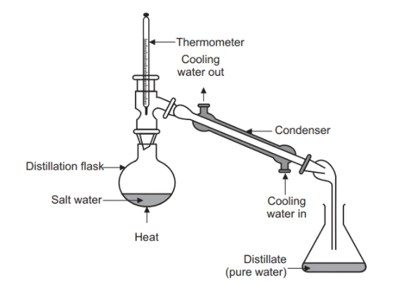 Simple distillation process diagram showing distillation flask, condenser, thermometer, and collection of pure water from salt water